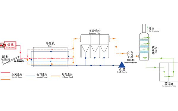 污泥烘干機生產線 污泥烘干機生產線